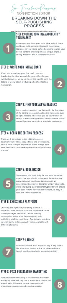 Self-publishing process infographic